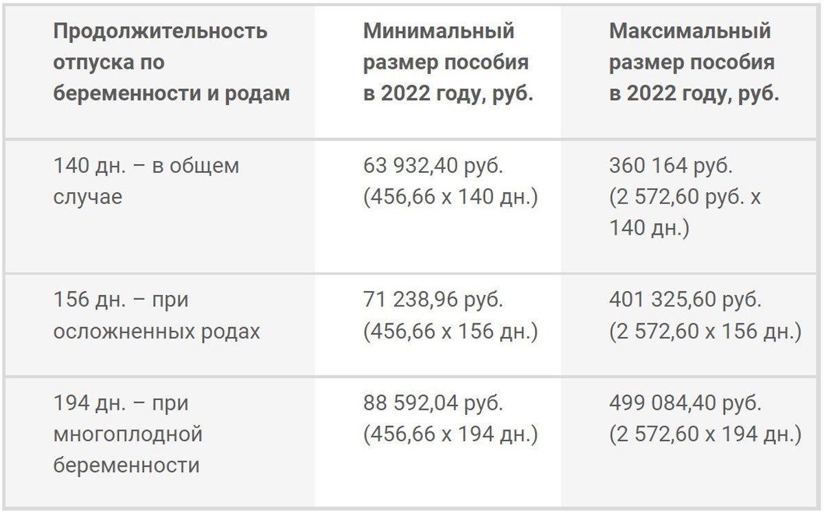 Как будет работать 2023. Размер пособия по беременности и родам размер 2022. КПК расчитатб декретнве. Выплаты по беременности и родам в 2022. Минимальное пособие по беременности и родам в 2022.