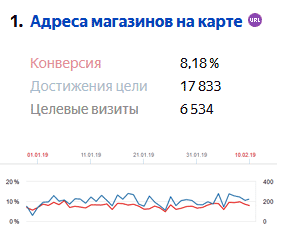 статистика посещений магазинов для беременных