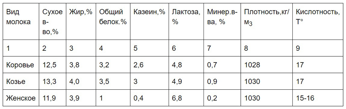 Отличие в составе женского и коровьего молока