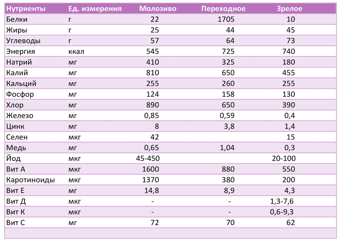 Разница в составе молозива, переходного и зрелого молока
