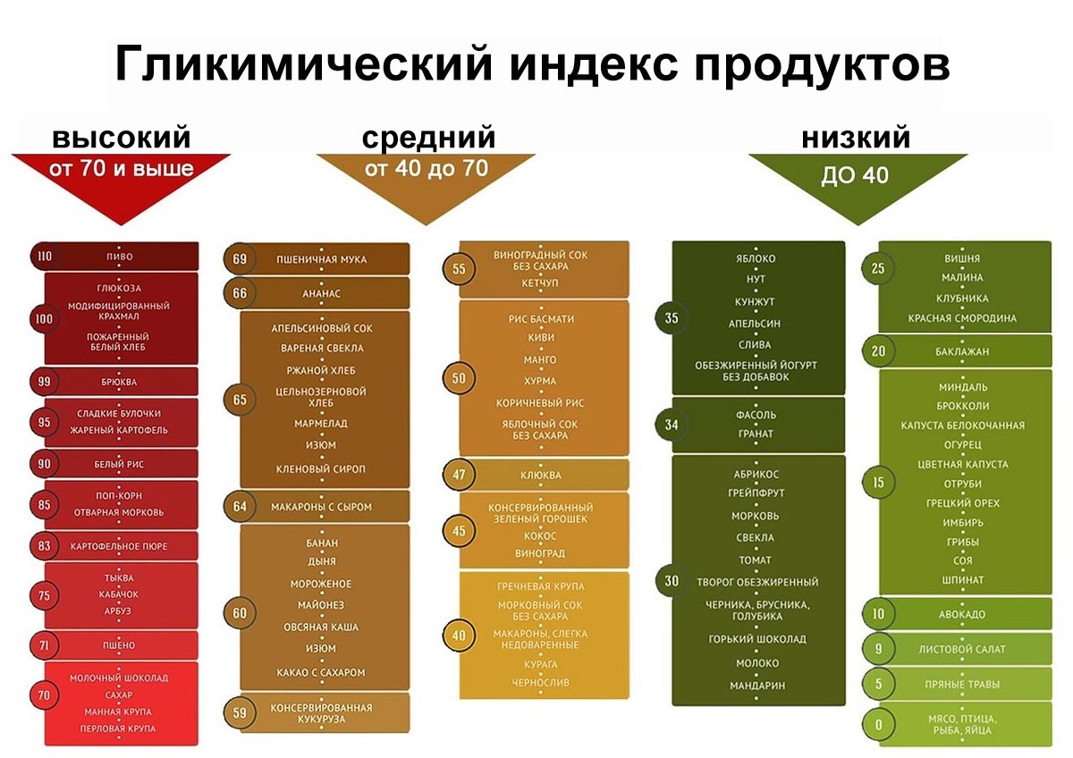 Гликемический индекс основных продуктов питания